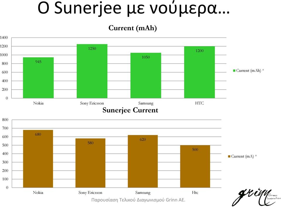 Ericsson Samsung HTC Sunerjee Current 700 600 500 400 300 680