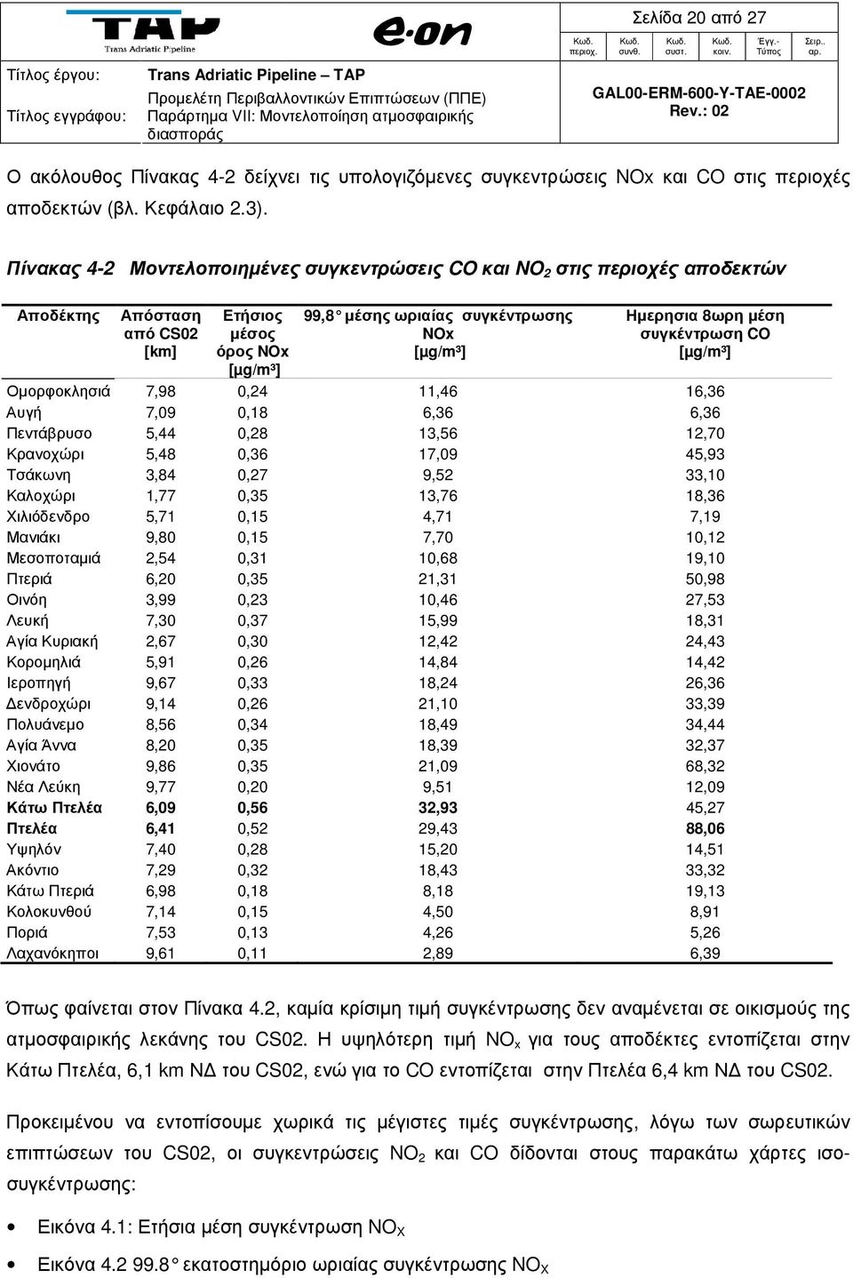 8ωρη µέση συγκέντρωση CO [µg/m³] Οµορφοκλησιά 7,98 0,24 11,46 16,36 Αυγή 7,09 0,18 6,36 6,36 Πεντάβρυσο 5,44 0,28 13,56 12,70 Κρανοχώρι 5,48 0,36 17,09 45,93 Τσάκωνη 3,84 0,27 9,52 33,10 Καλοχώρι