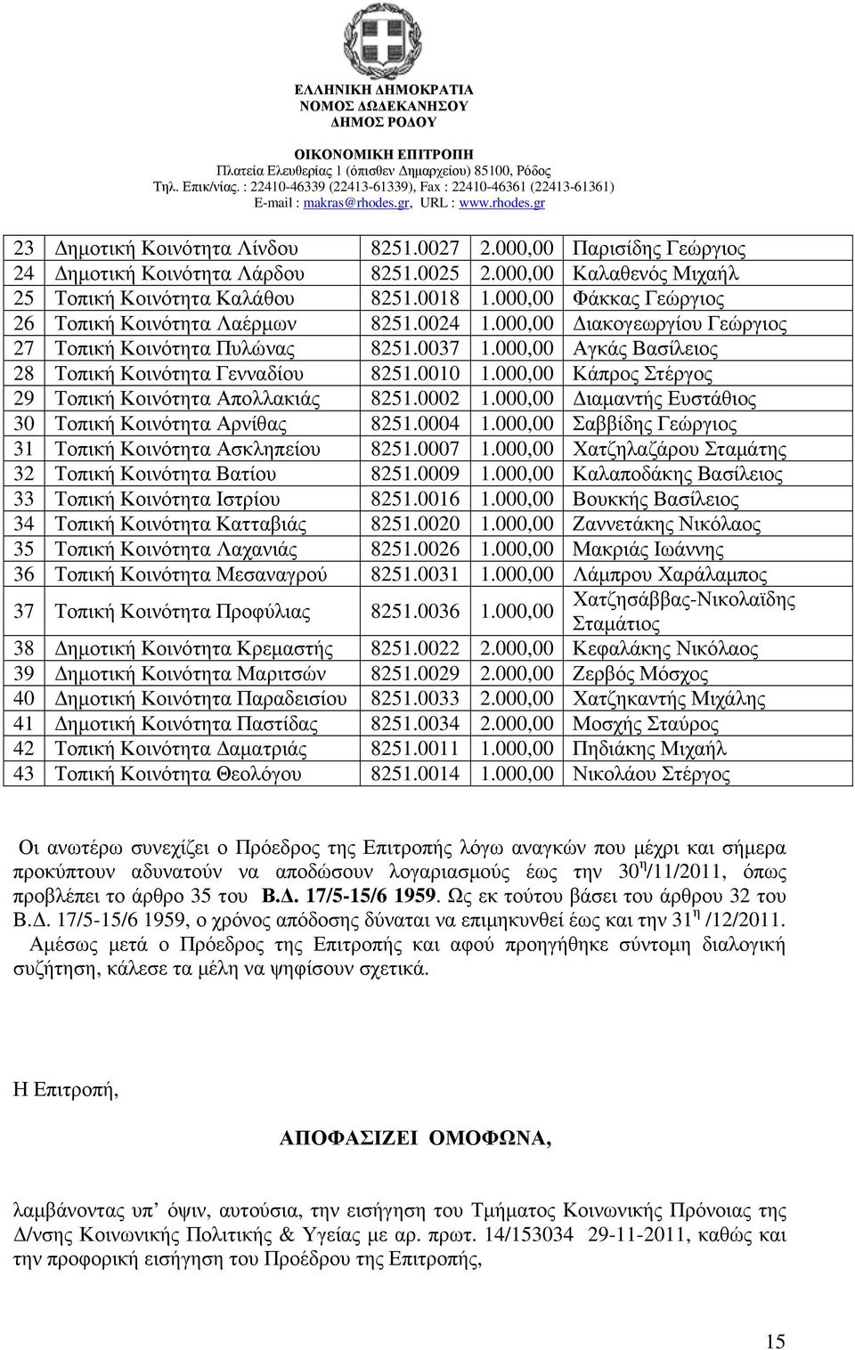 000,00 Κάπρος Στέργος 29 Τοπική Κοινότητα Απολλακιάς 8251.0002 1.000,00 ιαµαντής Ευστάθιος 30 Τοπική Κοινότητα Αρνίθας 8251.0004 1.000,00 Σαββίδης Γεώργιος 31 Τοπική Κοινότητα Ασκληπείου 8251.0007 1.