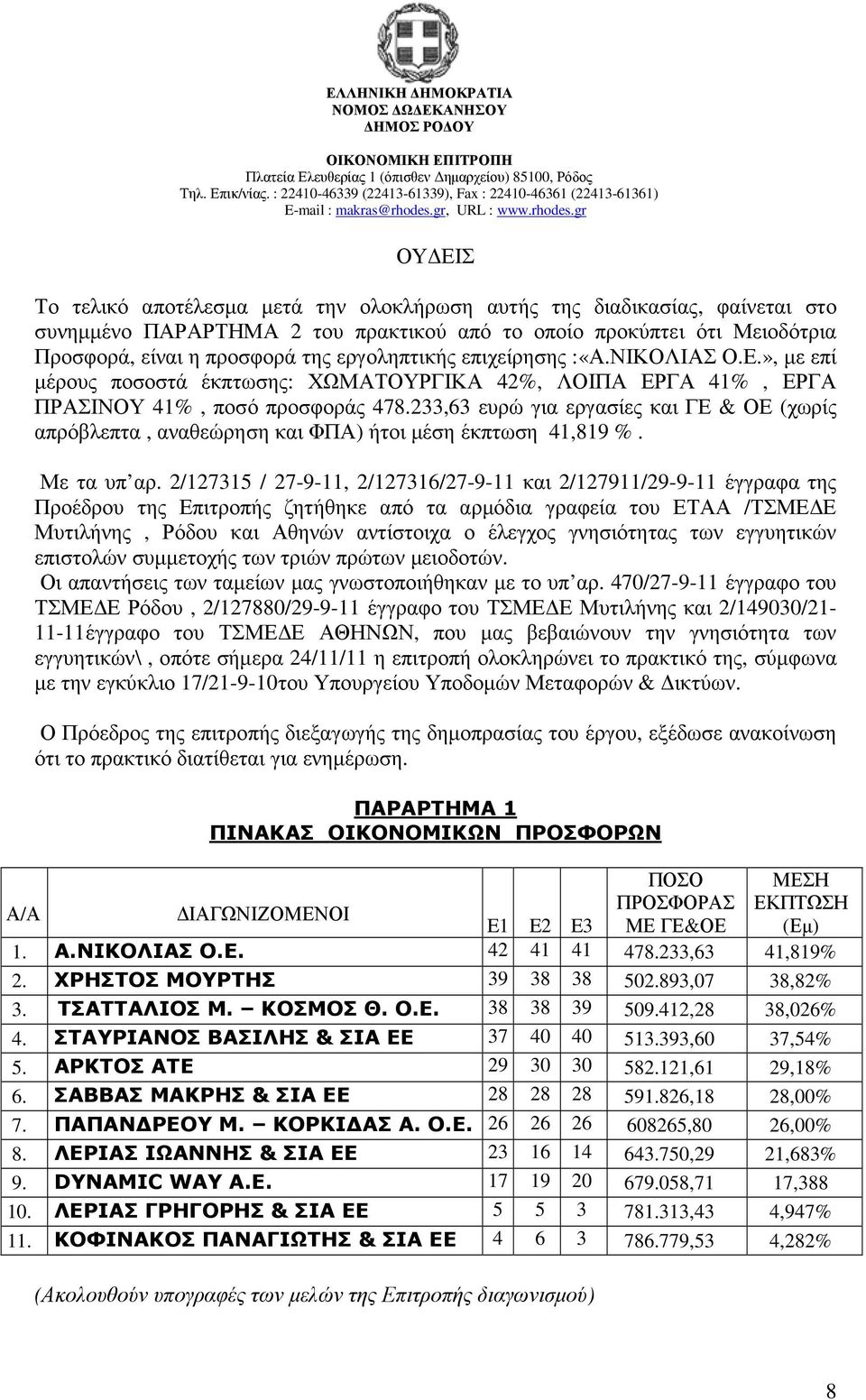 233,63 ευρώ για εργασίες και ΓΕ & ΟΕ (χωρίς απρόβλεπτα, αναθεώρηση και ΦΠΑ) ήτοι µέση έκπτωση 41,819 %. Με τα υπ αρ.