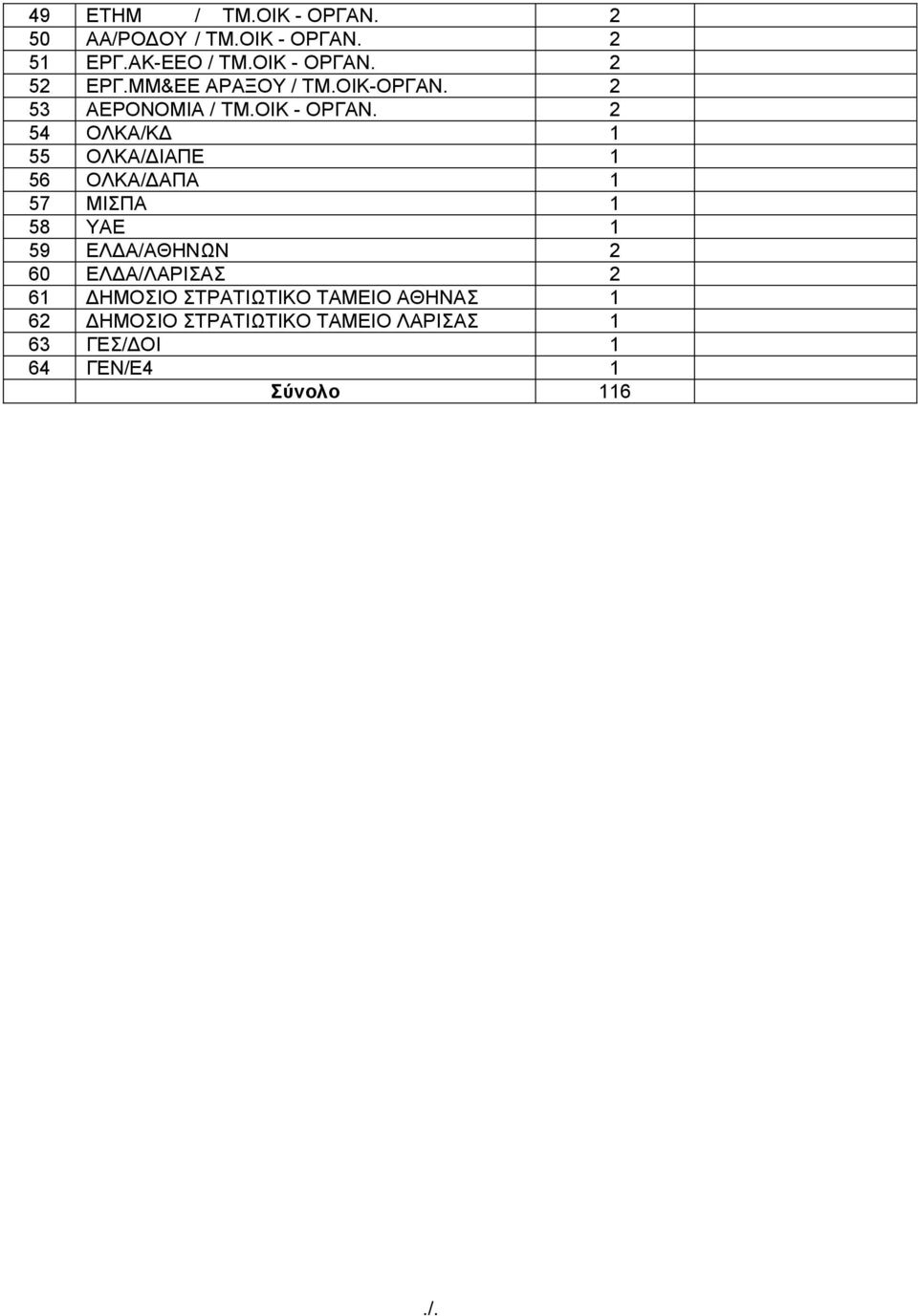 2 54 ΟΛΚΑ/ΚΓ 1 55 ΟΛΚΑ/ΓΗΑΠΔ 1 56 ΟΛΚΑ/ΓΑΠΑ 1 57 ΜΗΠΑ 1 58 ΤΑΔ 1 59 ΔΛΓΑ/ΑΘΖΝΩΝ 2 60