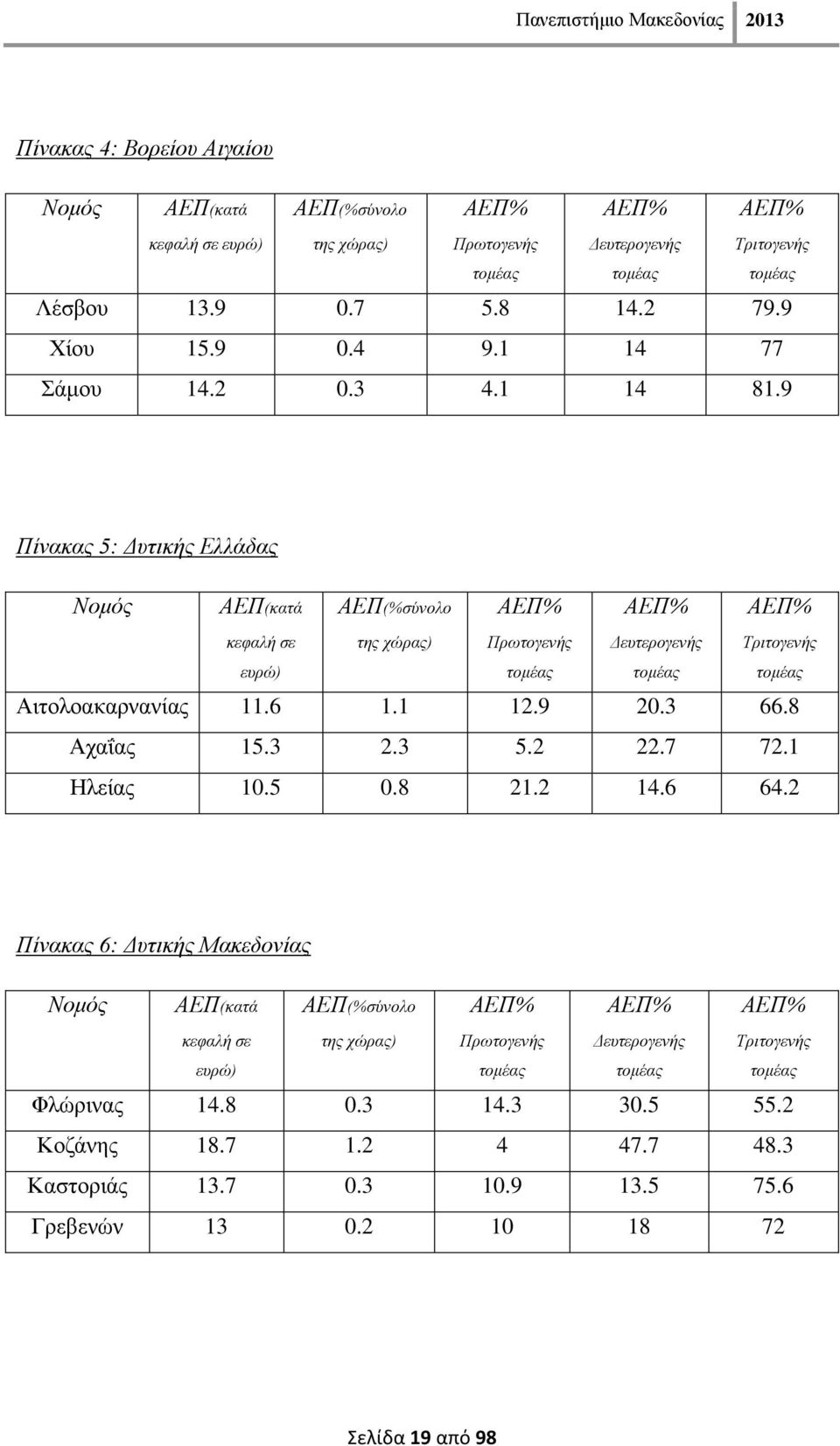 9 Πίλαθαο 5: Γπηηθήο Διιάδαο Ννκόο ΑΔΠ(θαηά ΑΔΠ(%ζύλνιν θεθαιή ζε ηεο ρώξαο) επξώ) ΑΔΠ% ΑΔΠ% ΑΔΠ% Πξωηνγελήο Γεπηεξνγελήο Σξηηνγελήο ηνκέαο ηνκέαο ηνκέαο Αηηνιναθαξλαλίαο 11.6 1.1 12.9 20.3 66.