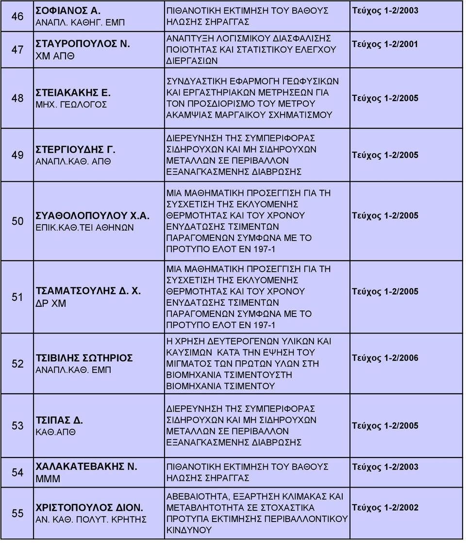 ΑΠΘ 50 ΣΥΑΘΟΛΟΠΟΥΛΟΥ Χ.Α. ΕΠΙΚ.ΚΑΘ.ΤΕΙ ΑΘΗΝΩΝ 51 ΤΣΑΜΑΤΣΟΥΛΗΣ Δ. Χ. 52 ΤΣΙΒΙΛΗΣ ΣΩΤΗΡΙΟΣ ΑΝΑΠΛ.ΚΑΘ. ΕΜΠ 53 ΤΣΙΠΑΣ Δ. ΚΑΘ.ΑΠΘ 54 55 ΧΑΛΑΚΑΤΕΒΑΚΗΣ Ν.