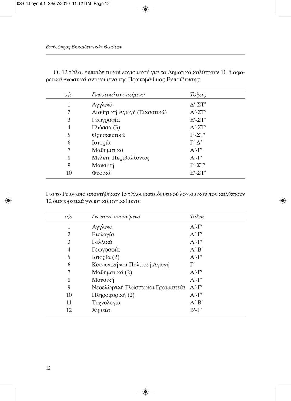 Περιβάλλοντος Α -Γ 9 Μουσική Γ -ΣΤ 10 Φυσικά Ε -ΣΤ Για το Γυμνάσιο αποκτήθηκαν 15 τίτλοι εκπαιδευτικού λογισμικού που καλύπτουν 12 διαφορετικά γνωστικά αντικείμενα: α/α Γνωστικό αντικείμενο Τάξεις 1