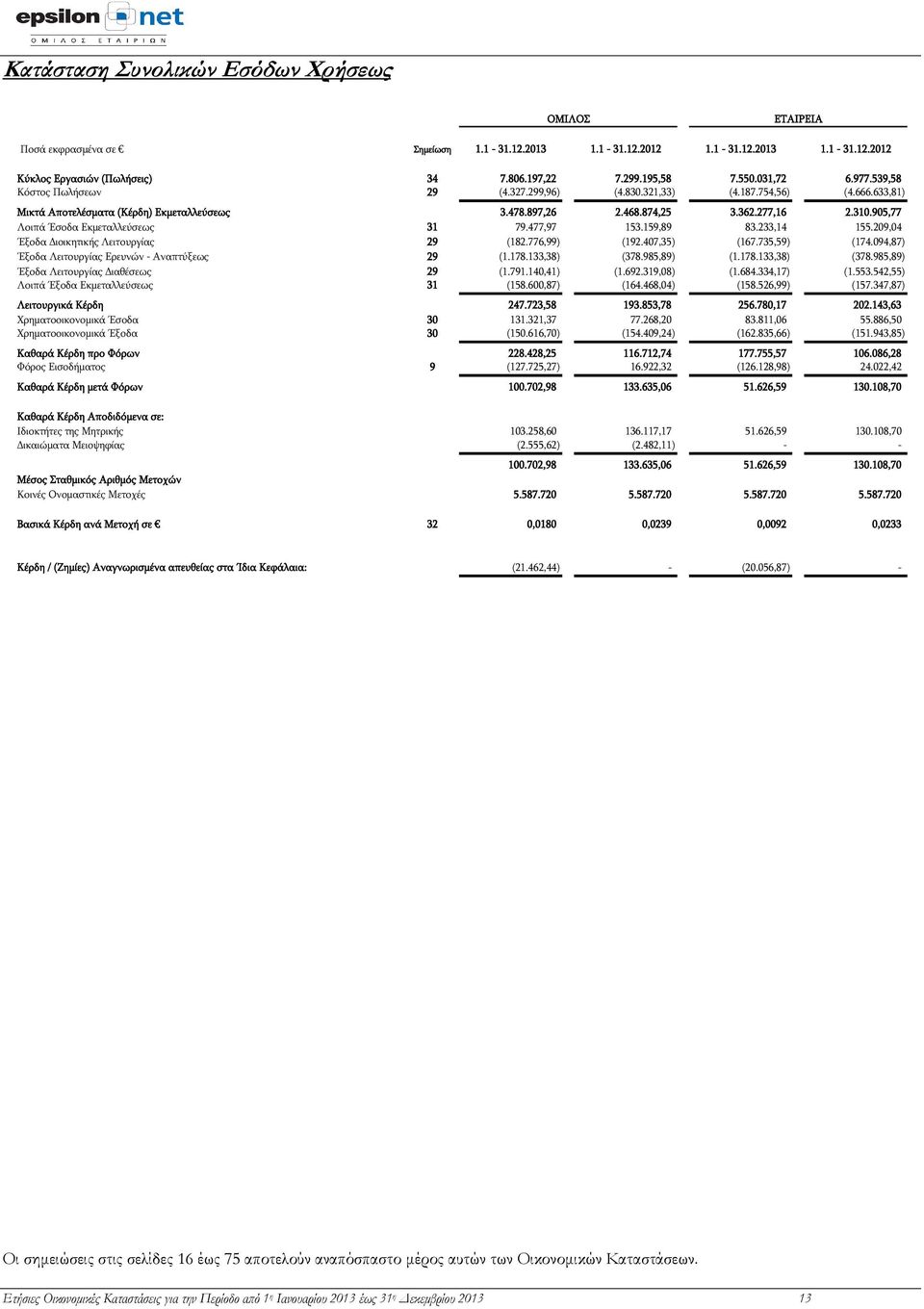 905,77 Λοιπά Έσοδα Εκμεταλλεύσεως 31 79.477,97 153.159,89 83.233,14 155.209,04 Έξοδα Διοικητικής Λειτουργίας 29 (182.776,99) (192.407,35) (167.735,59) (174.