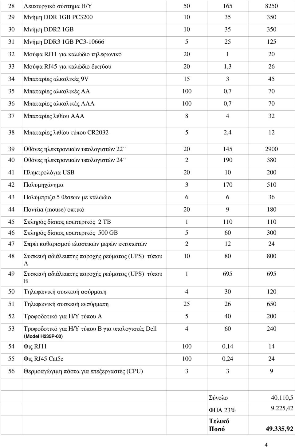 CR2032 5 2,4 12 39 Οθόνες ηλεκτρονικών υπολογιστών 22 20 145 2900 40 Οθόνες ηλεκτρονικών υπολογιστών 24 2 190 380 41 Πληκτρολόγια USB 20 10 200 42 Πολυµηχάνηµα 3 170 510 43 Πολύµπριζα 5 θέσεων µε