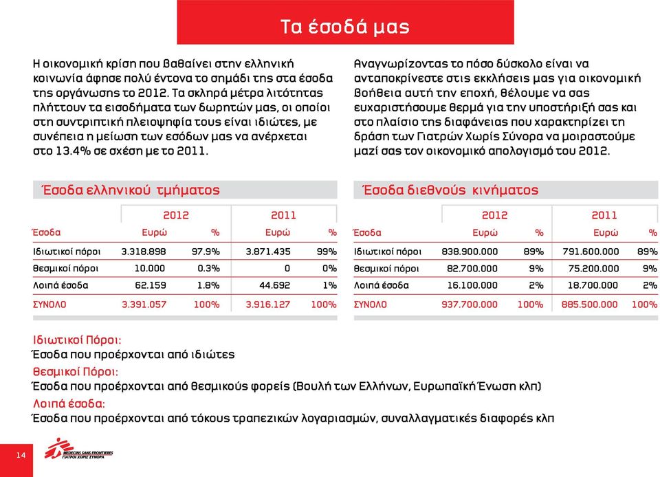 4% σε σχέση με το 2011.