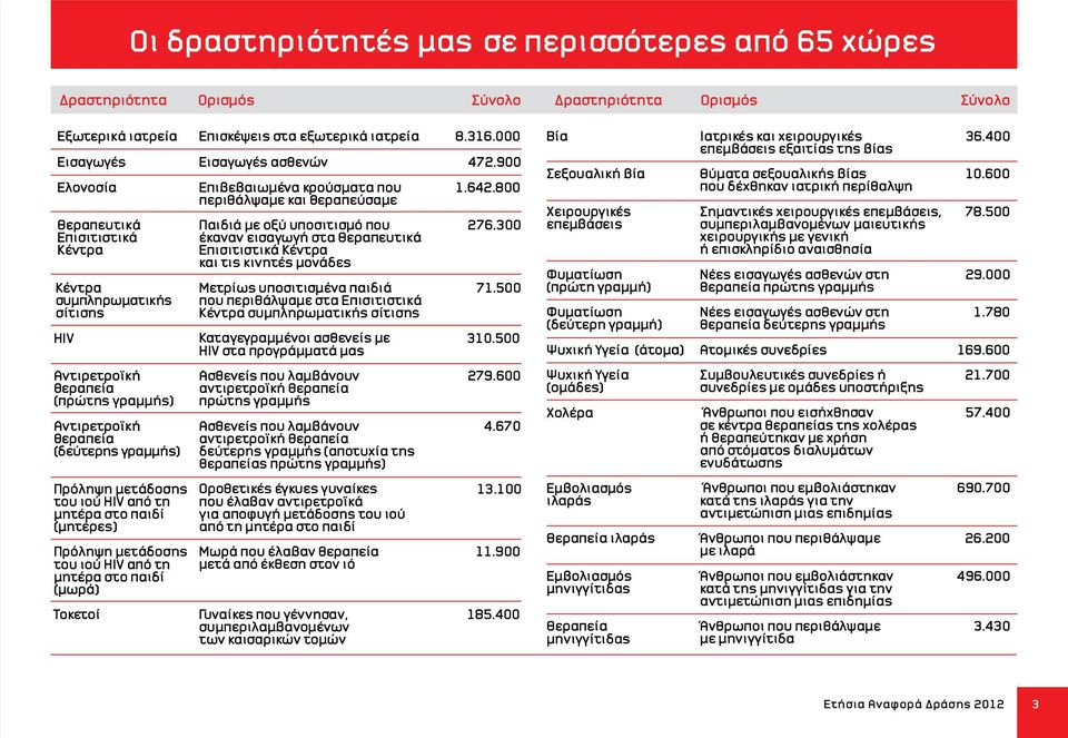 Επισιτιστικά Κέντρα και τις κινητές μονάδες Μετρίως υποσιτισμένα παιδιά που περιθάλψαμε στα Επισιτιστικά Κέντρα συμπληρωματικής σίτισης Καταγεγραμμένοι ασθενείς με HIV στα προγράμματά μας 8.316.