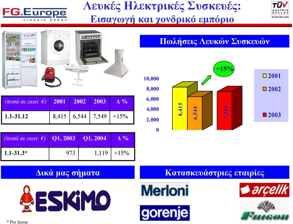 12 2001 8,415 2002 6,544 2003 7,549 % +15% 6,000 4,000 2,000 8,415 6,544 7,549 2003