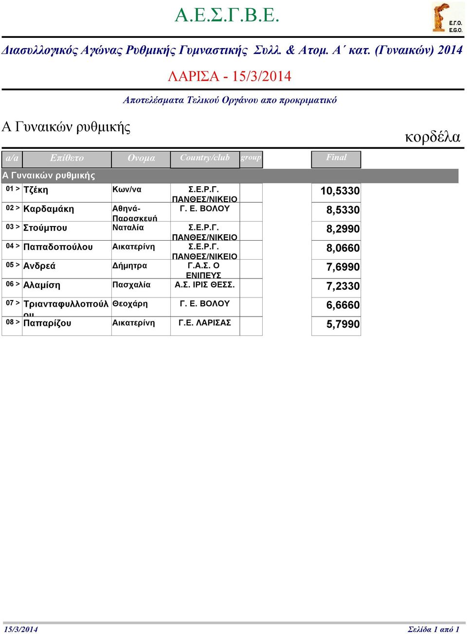 Α.Σ. Ο 7,699 ΕΝΙΠΕΥΣ 6 > Αλαμίση Πασχαλία Α.Σ. ΙΡΙΣ ΘΕΣΣ. 7,233 κορδέλα 7 > Τριανταφυλλοπούλ Θεοχάρη Γ. Ε. ΒΟΛΟΥ 6,666 ου 8 > Παπαρίζου Αικατερίνη Γ.