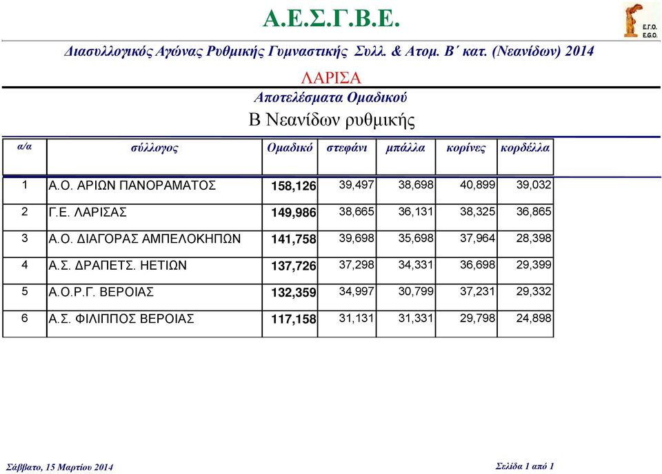 Ε. ΛΑΡΙΣΑΣ 149,986 38,665 36,131 38,325 36,865 Α.Ο. ΙΑΓΟΡΑΣ ΑΜΠΕΛΟΚΗΠΩΝ 141,758 39,698 35,698 37,964 28,398 Α.Σ. ΡΑΠΕΤΣ.