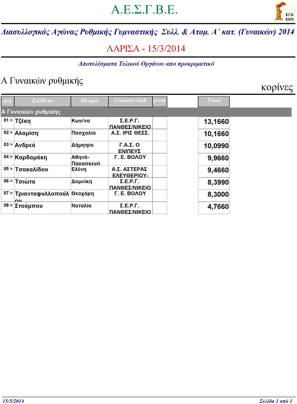 Ε.Ρ.Γ. 8,399 7 > Τριανταφυλλοπούλ Θεοχάρη Γ. Ε. ΒΟΛΟΥ 8,3 ου 8 > Στούμπου Ναταλία Σ.Ε.Ρ.Γ. 4,766 15/3/214 Σελίδα 1 από 1