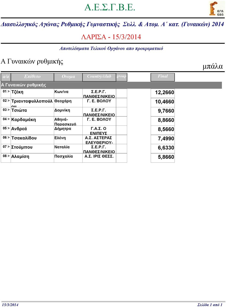 ΒΟΛΟΥ 8,866 ΕΝΙΠΕΥΣ 5 > Ανδρεά Δήμητρα Γ.Α.Σ. Ο 8,566 6 > Τσακαλίδου Ελένη Α.Σ. ΑΣΤΕΡΑΣ ΕΛΕΥΘΕΡΙΟΥ- 7,499 7 > Στούμπου Ναταλία Σ.