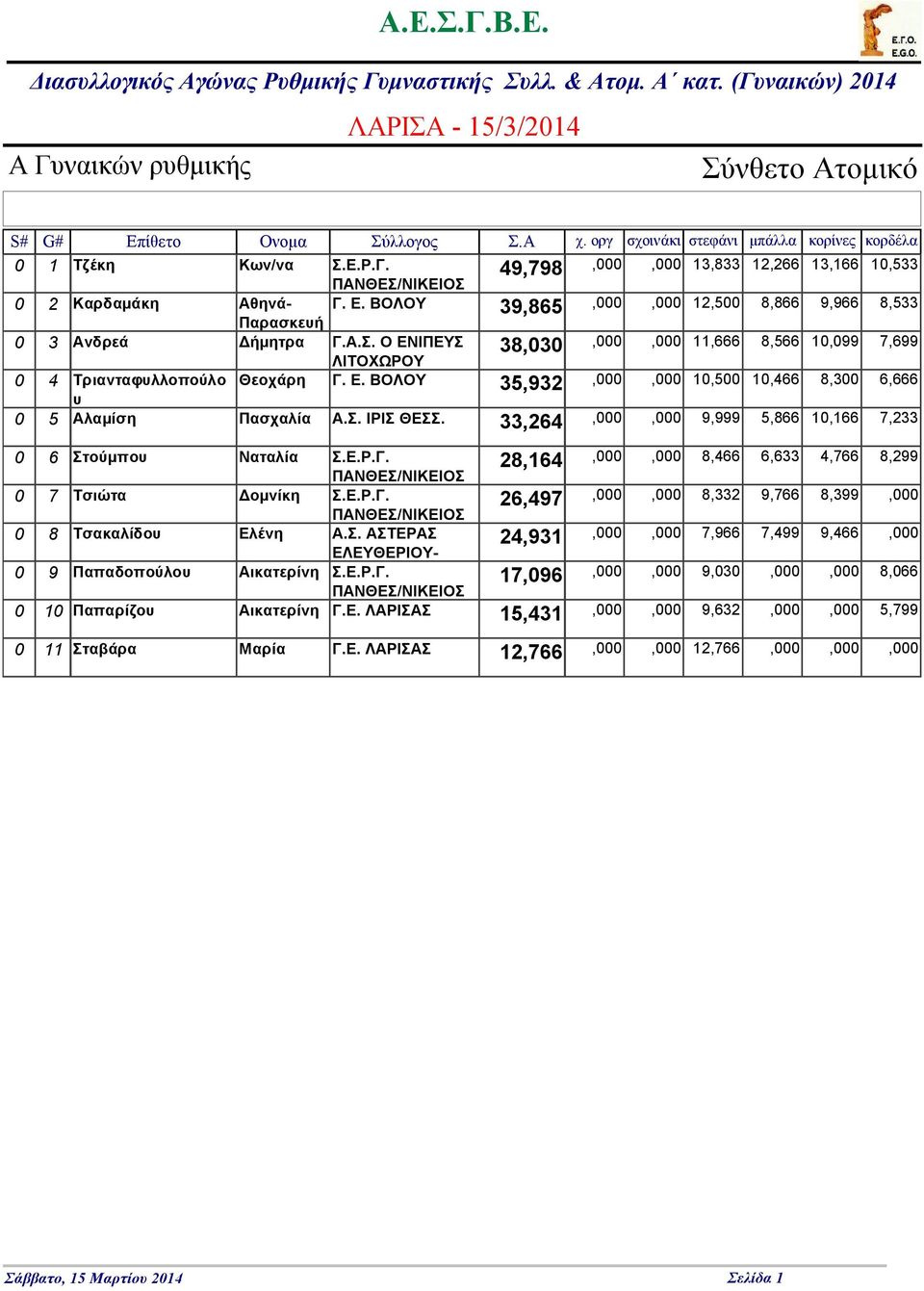 Ε. ΒΟΛΟΥ 35,932,, 1,5 1,466 8,3 6,666 υ Αλαμίση Πασχαλία Α.Σ. ΙΡΙΣ ΘΕΣΣ.,, 9,999 5,866 1,166 7,233 Στούμπου Ναταλία Σ.Ε.Ρ.Γ. Σ,, 8,466 6,633 4,766 8,299 Τσιώτα Δομνίκη Σ.Ε.Ρ.Γ.,, 8,332 9,766 8,399, Σ Τσακαλίδου Ελένη Α.