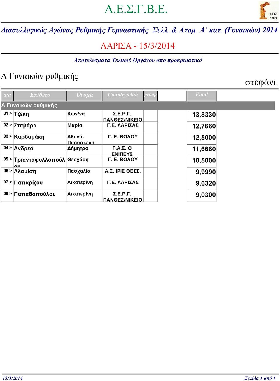 Ε. ΒΟΛΟΥ 1,5 ου 6 > Αλαμίση Πασχαλία Α.Σ. ΙΡΙΣ ΘΕΣΣ. 9,999 7 > Παπαρίζου Αικατερίνη Γ.Ε. ΛΑΡΙΣΑΣ 9,632 8 > Παπαδοπούλου Αικατερίνη Σ.