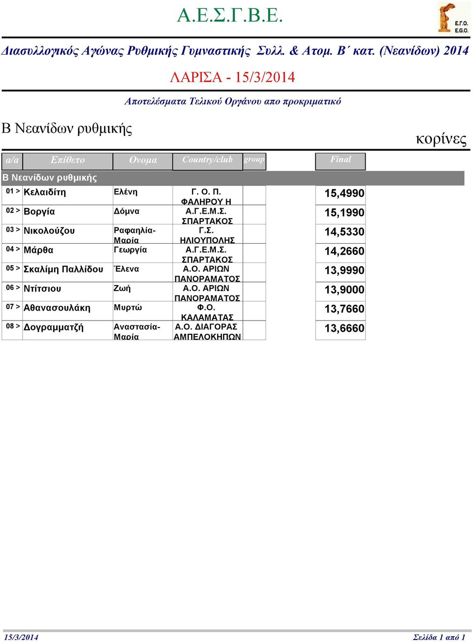 Γ.Ε.Μ.Σ. 14,266 5 > Σκαλίμη Παλλίδου Έλενα Α.Ο. ΑΡΙΩΝ 13,999 6 > Ντίτσιου Ζωή Α.Ο. ΑΡΙΩΝ 13,9 ΚΑΛΑΜΑΤΑΣ 7 > Αθανασουλάκη Μυρτώ Φ.