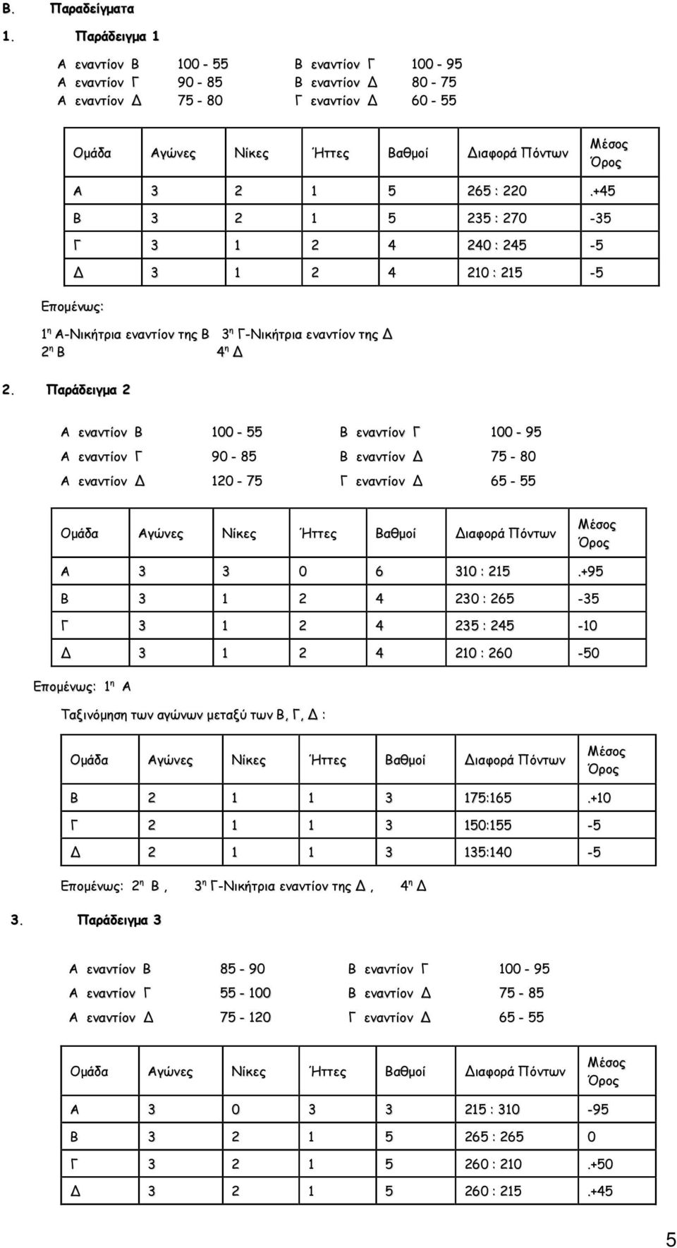 Παράδειγµα 2 Α εναντίον Β 100-55 Β εναντίον Γ 100-95 Α εναντίον Γ 90-85 Β εναντίον 75-80 Α εναντίον 120-75 Γ εναντίον 65-55 A 3 3 0 6 310 : 215.