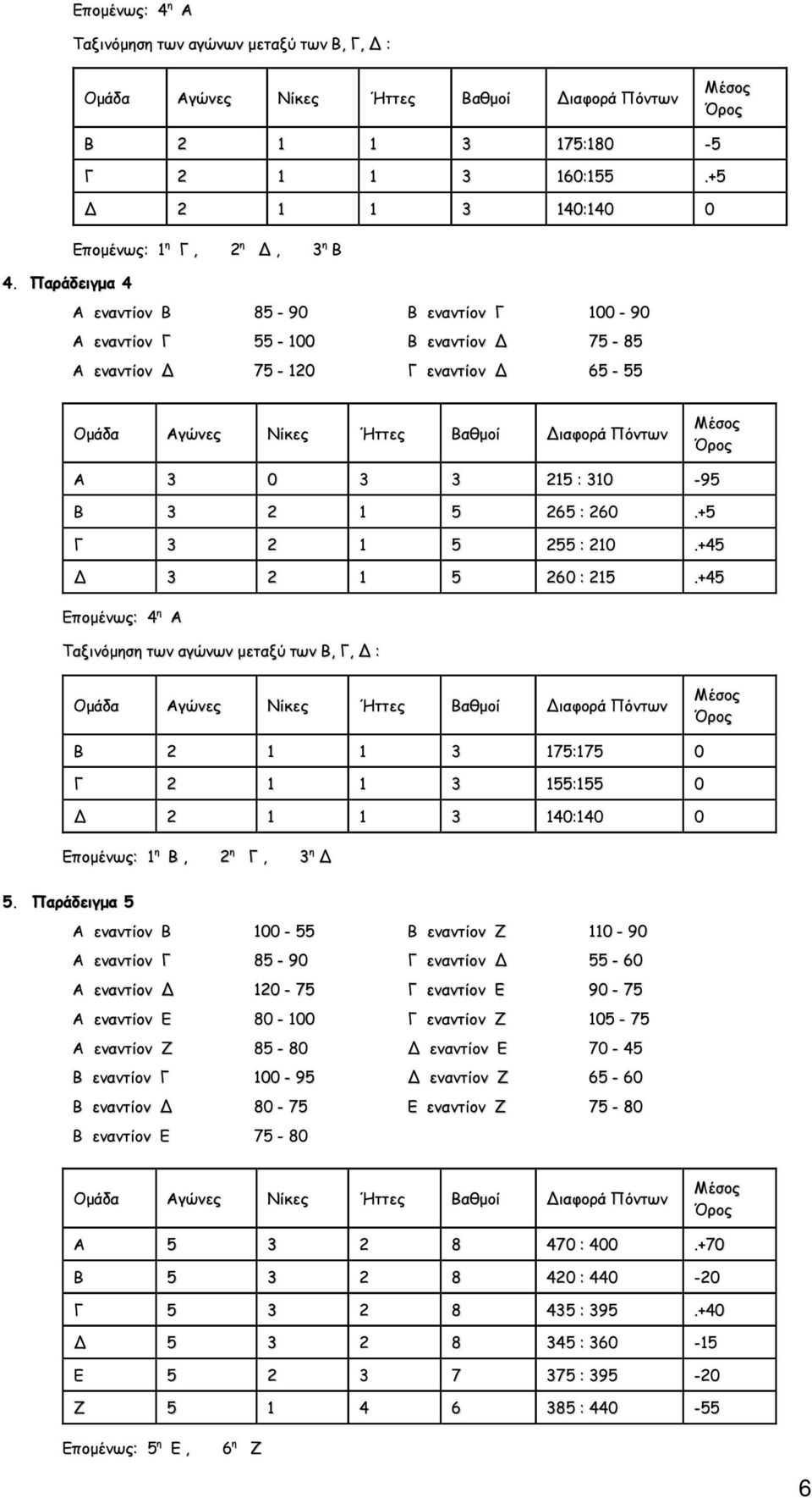 +5 Γ 3 2 1 5 255 : 210.+45 3 2 1 5 260 : 215.+45 Εποµένως: 4 η Α Ταξινόµηση των αγώνων µεταξύ των B, Γ, : B 2 1 1 3 175:175 0 Γ 2 1 1 3 155:155 0 2 1 1 3 140:140 0 Εποµένως: 1 η Β, 2 η Γ, 3 η 5.