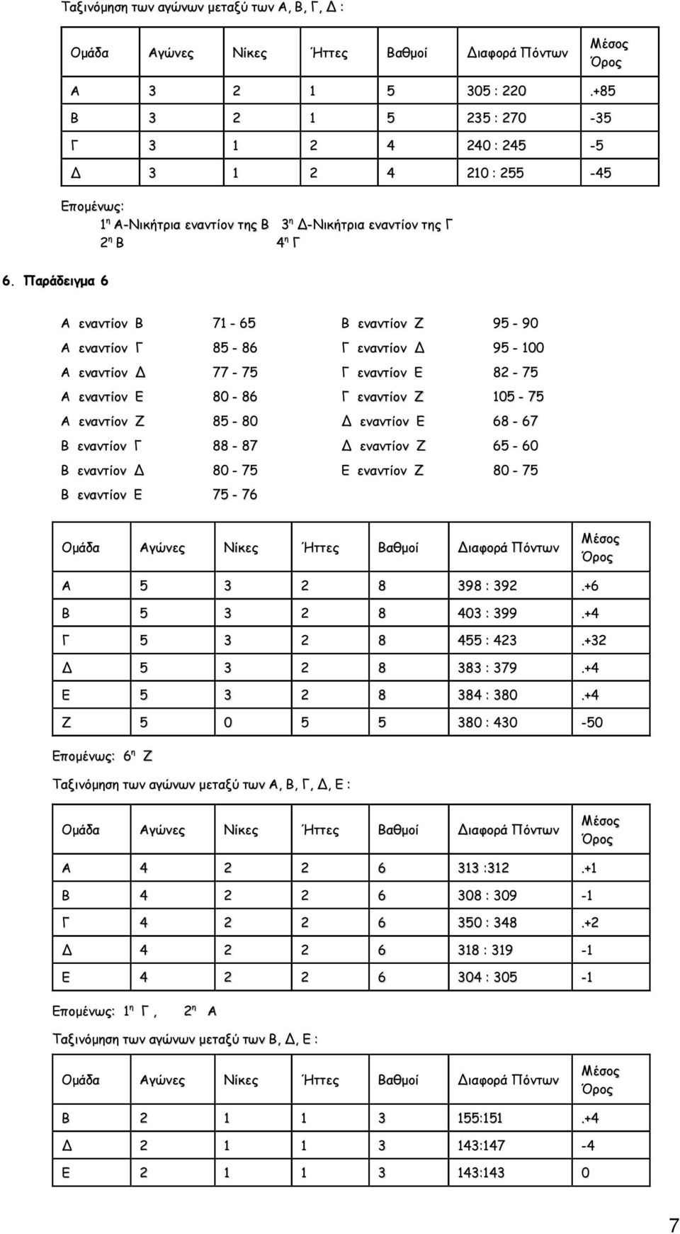 Παράδειγµα 6 Α εναντίον Β 71-65 Β εναντίον Ζ 95-90 Α εναντίον Γ 85-86 Γ εναντίον 95-100 Α εναντίον 77-75 Γ εναντίον Ε 82-75 Α εναντίον Ε 80-86 Γ εναντίον Ζ 105-75 Α εναντίον Ζ 85-80 εναντίον Ε 68-67