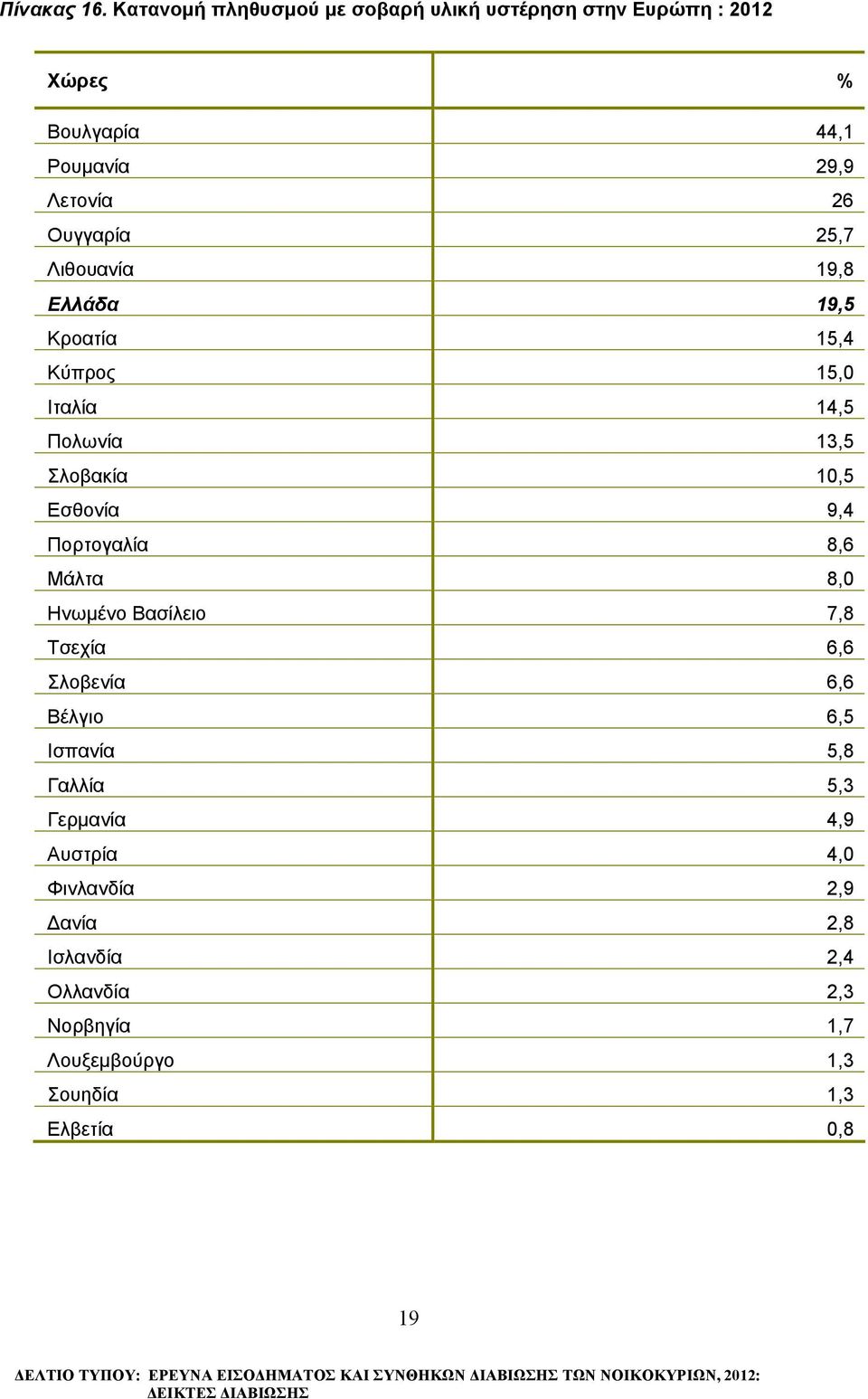 Λιθουανία 19,8 Ελλάδα 19,5 Κροατία 15,4 Κύπρος 15,0 Ιταλία 14,5 Πολωνία 13,5 Σλοβακία 10,5 Εσθονία 9,4 Πορτογαλία