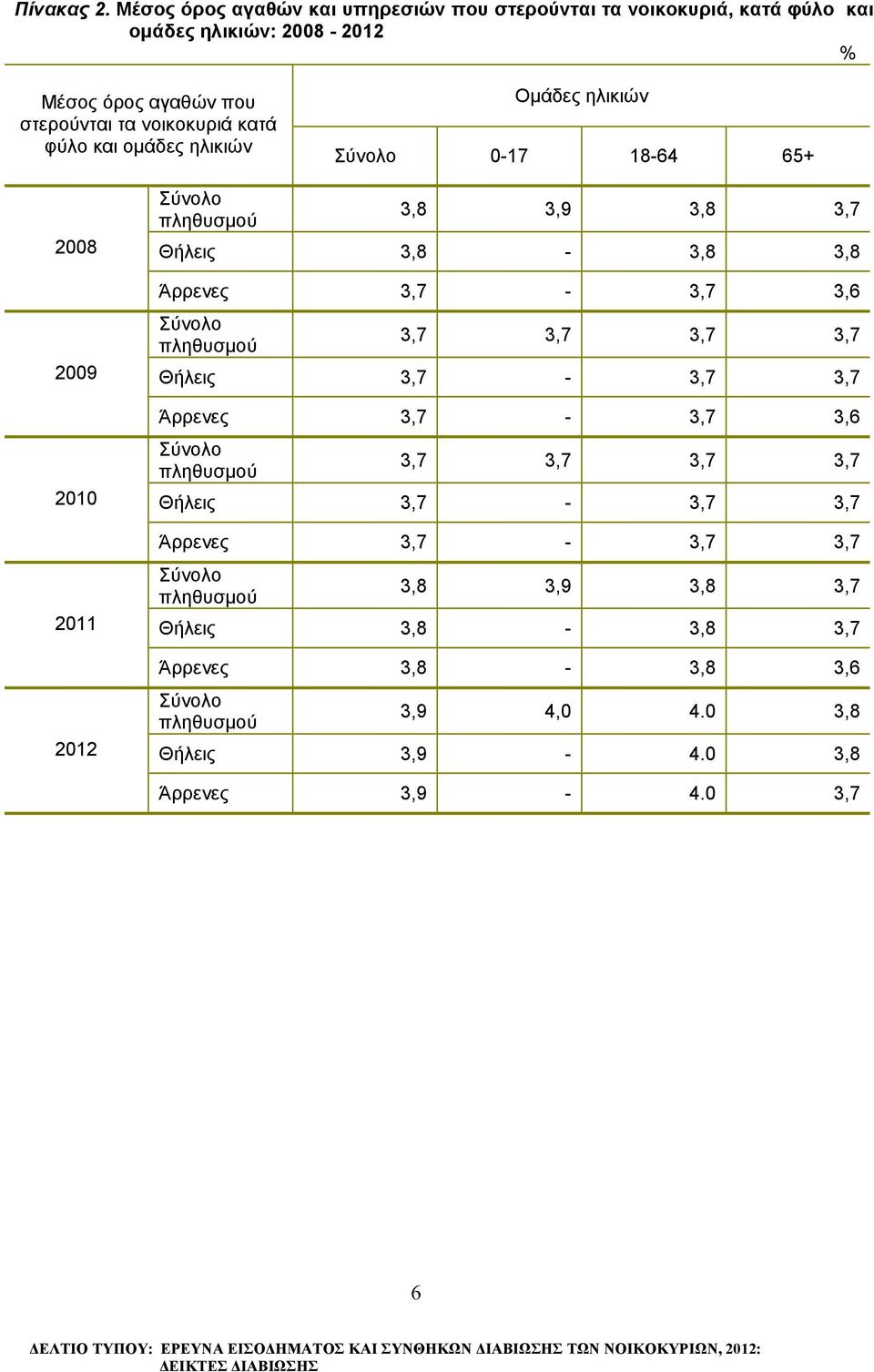 στερούνται τα νοικοκυριά κατά φύλο και ομάδες ηλικιών Ομάδες ηλικιών 0-17 18-64 65+ 3,8 3,9 3,8 3,7 Θήλεις 3,8-3,8 3,8