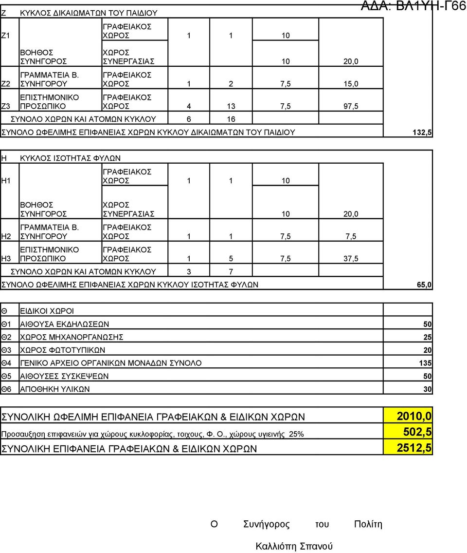 ΑΙΘΟΥΣΑ ΕΚΔΗΛΩΣΕΩΝ 50 Θ2 ΜΗΧΑΝΟΡΓΑΝΩΣΗΣ 25 Θ3 ΦΩΤΟΤΥΠΙΚΩΝ 20 Θ4 ΓΕΝΙΚΟ ΑΡΧΕΙΟ ΟΡΓΑΝΙΚΩΝ ΜΟΝΑΔΩΝ ΣΥΝΟΛΟ 135 Θ5 ΑΙΘΟΥΣΕΣ ΣΥΣΚΕΨΕΩΝ 50 Θ6 ΑΠΟΘΗΚΗ ΥΛΙΚΩΝ 30 ΣΥΝΟΛΙΚΗ ΩΦΕΛΙΜΗ ΓΡΑΦΕΙΑΚΩΝ &