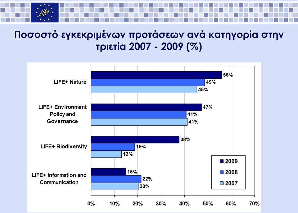 41% 41% 47% 38% LIFE+ Biodiversity 19% 13% 2009 LIFE+ Information