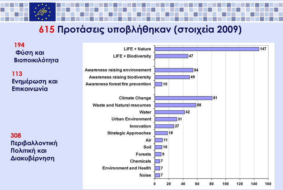 Climate Change 81 Waste and Natural resources 58 Water 42 Urban Environment 31 Innovation 27 308 Περιβαλλοντική Πολιτική και