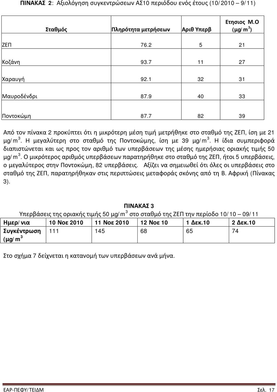 H μεγαλύτερη στο σταθμό της Ποντοκώμης, ίση με 39 μg/m 3. H ίδια συμπεριφορά διαπιστώνεται και ως προς τον αριθμό των υπερβάσεων της μέσης ημερήσιας οριακής τιμής 50 μg/m 3.