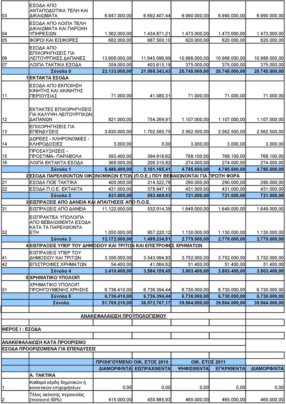 000,00 10.988.000,00 10.988.000,00 07 ΛΟΙΠΑ ΤΑΚΤΙΚΑ ΕΣΟΔΑ 359.000,00 403.615,19 375.000,00 375.000,00 375.000,00 Σύνολα 0 23.133.000,00 21.068.343,43 20.745.