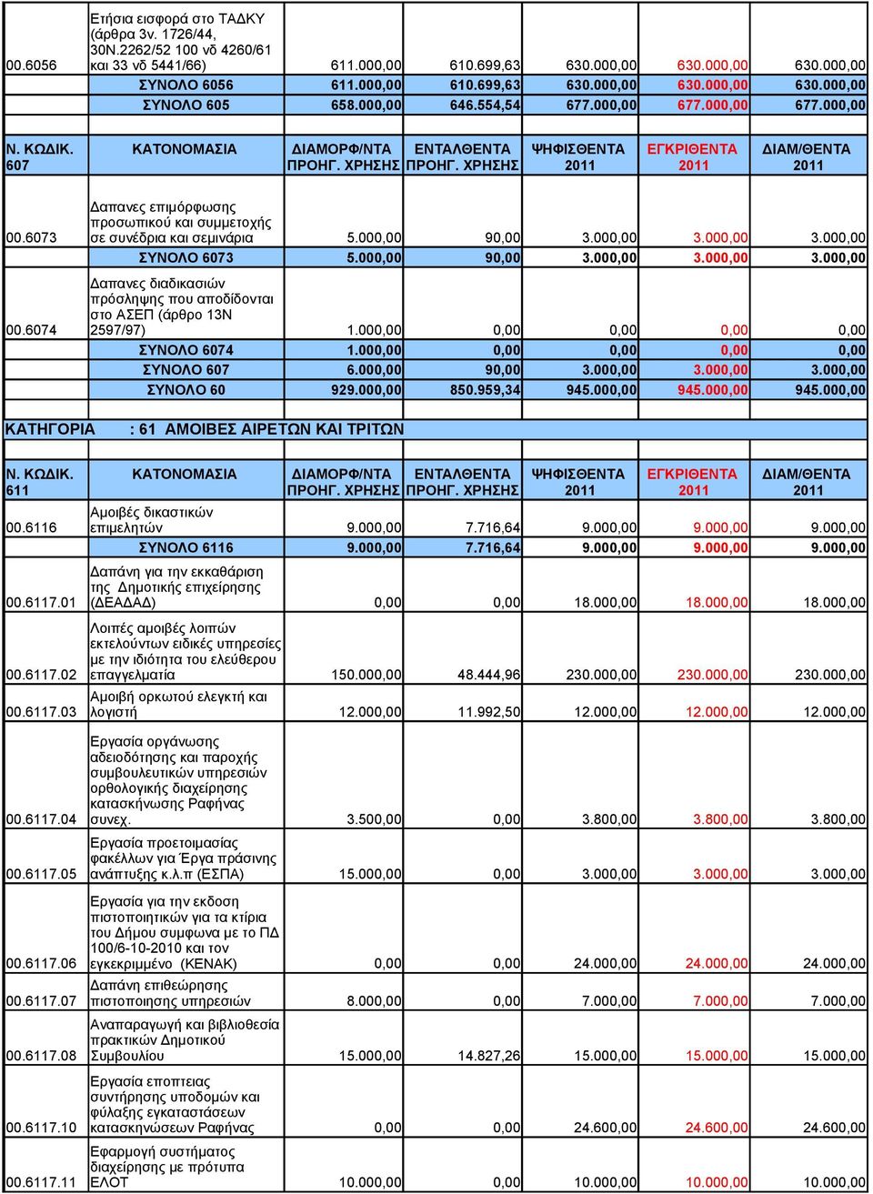 000,00 90,00 3.000,00 3.000,00 3.000,00 Δαπανες διαδικασιών πρόσληψης που αποδίδονται στο ΑΣΕΠ (άρθρο 13Ν 00.6074 2597/97) ΣΥΝΟΛΟ 6074 ΣΥΝΟΛΟ 607 6.000,00 90,00 3.000,00 3.000,00 3.000,00 ΣΥΝΟΛΟ 60 929.