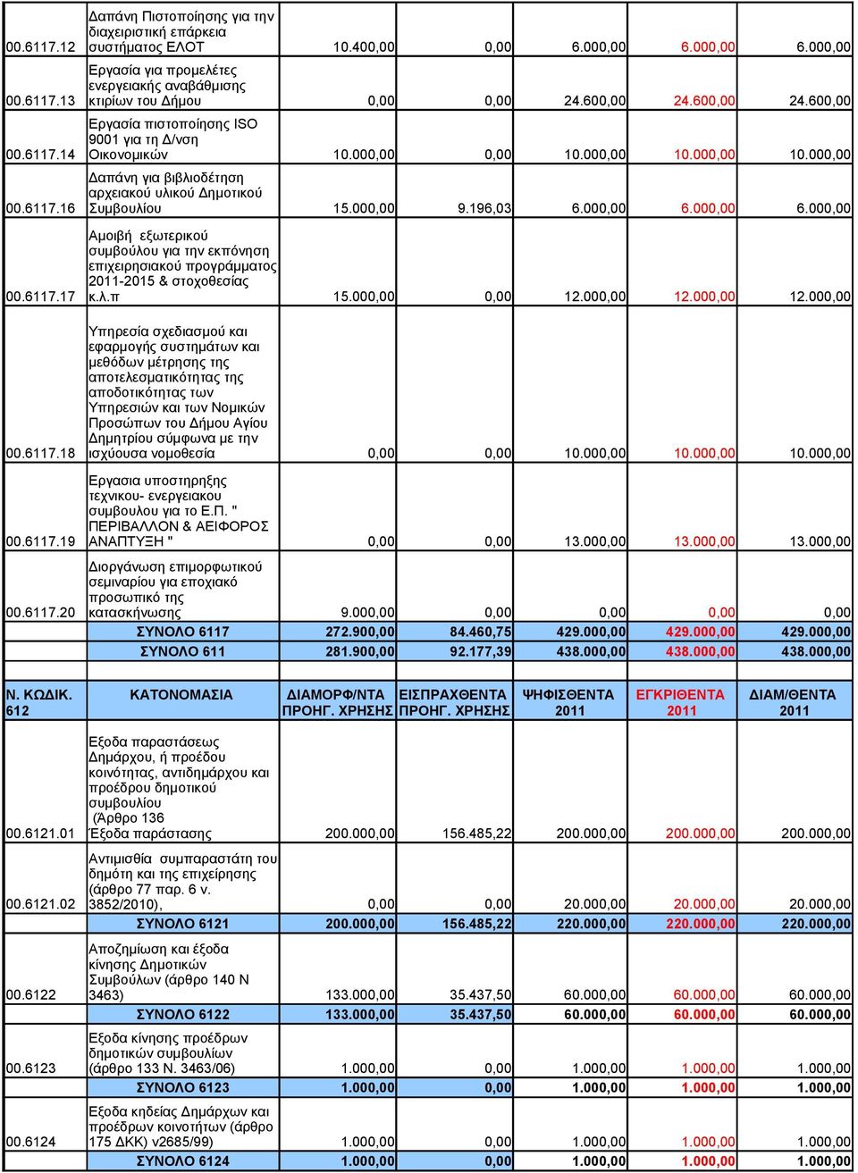 000,00 9.196,03 6.000,00 6.000,00 6.000,00 Αμοιβή εξωτερικού συμβούλου για την εκπόνηση επιχειρησιακού προγράμματος -2015 & στοχοθεσίας 00.6117.17 κ.λ.π 15.000,00 0,00 12.000,00 12.