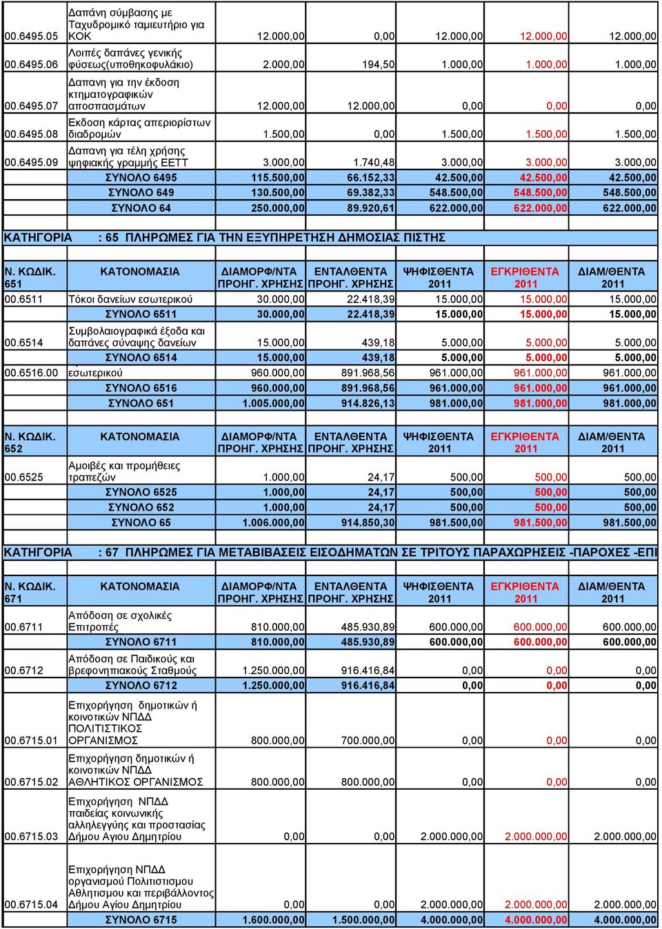 000,00 1.740,48 3.000,00 3.000,00 3.000,00 ΣΥΝΟΛΟ 6495 115.500,00 66.152,33 42.500,00 42.500,00 42.500,00 ΣΥΝΟΛΟ 649 130.500,00 69.382,33 548.500,00 548.500,00 548.500,00 ΣΥΝΟΛΟ 64 250.000,00 89.