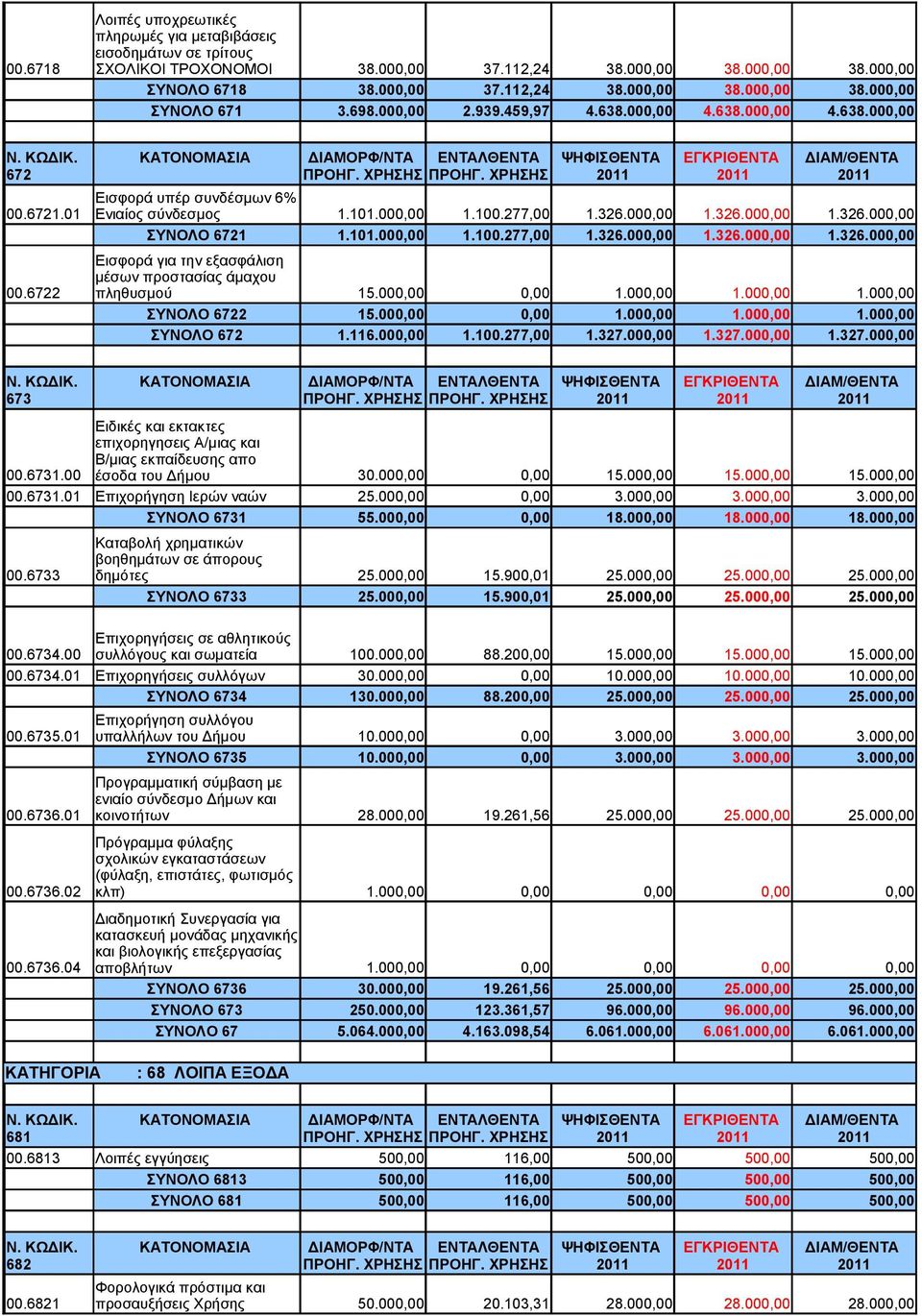 101.000,00 1.100.277,00 1.326.000,00 1.326.000,00 1.326.000,00 Εισφορά για την εξασφάλιση μέσων προστασίας άμαχου 00.6722 πληθυσμού 15.000,00 0,00 1.000,00 1.000,00 1.000,00 ΣΥΝΟΛΟ 6722 15.