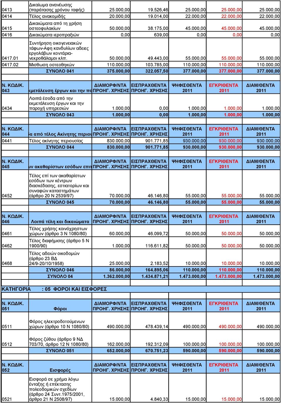 2 0416 Δικαιώματα ιεροπραξιών 0,00 639,00 0,00 0,00 0,00 Συντήρηση οικογενειακών τάφων-αφη κανδυλίων αδειες εργολάβων κοντάριανεκροθάλαμοι 0417.01 κλπ. 50.000,00 49.443,00 55.000,00 55.000,00 55.000,00 0417.