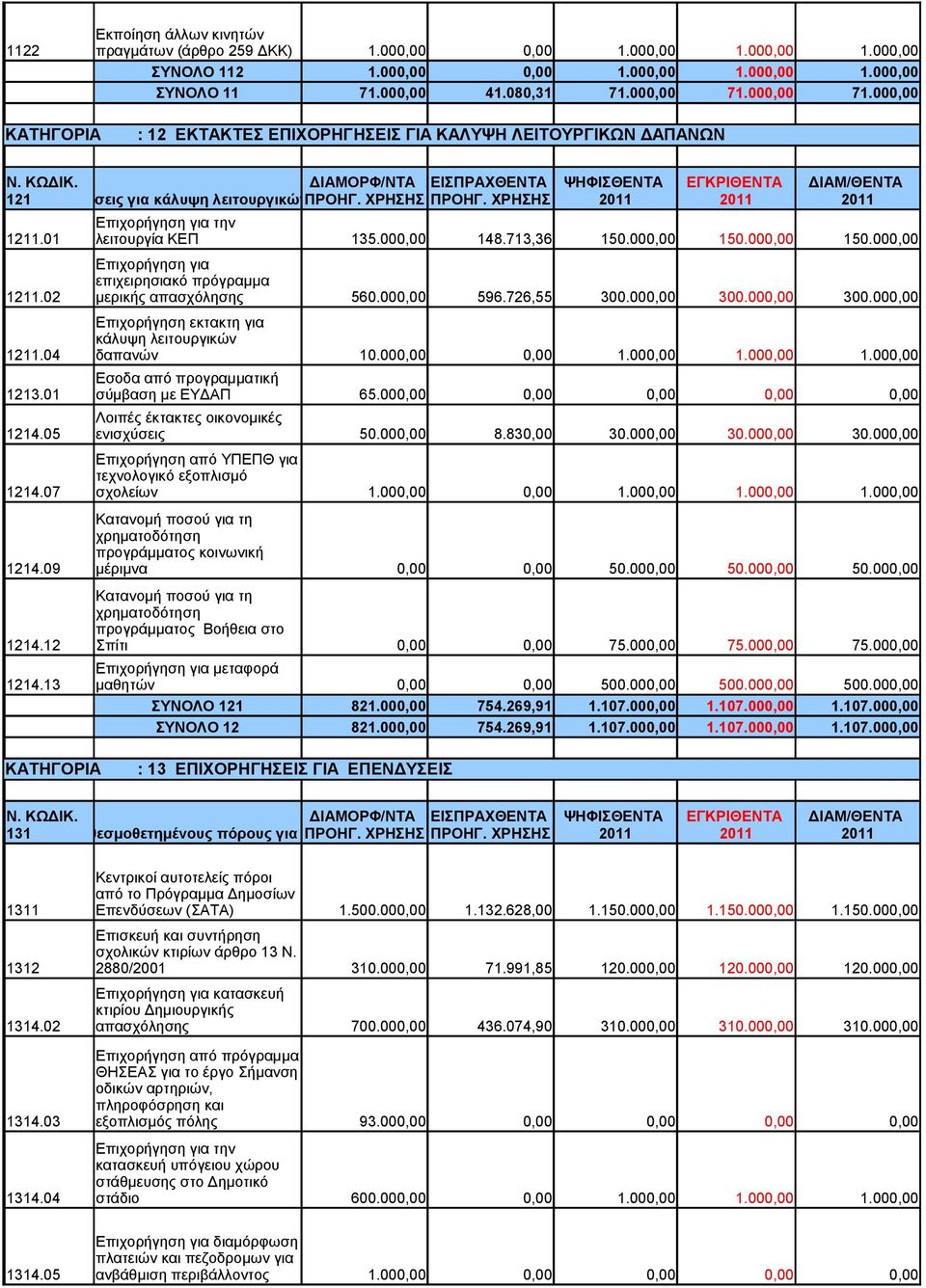 01 λειτουργία ΚΕΠ 135.000,00 148.713,36 150.000,00 150.000,00 150.000,00 Επιχορήγηση για επιχειρησιακό πρόγραμμα 1211.02 μερικής απασχόλησης 560.000,00 596.726,55 300.000,00 300.