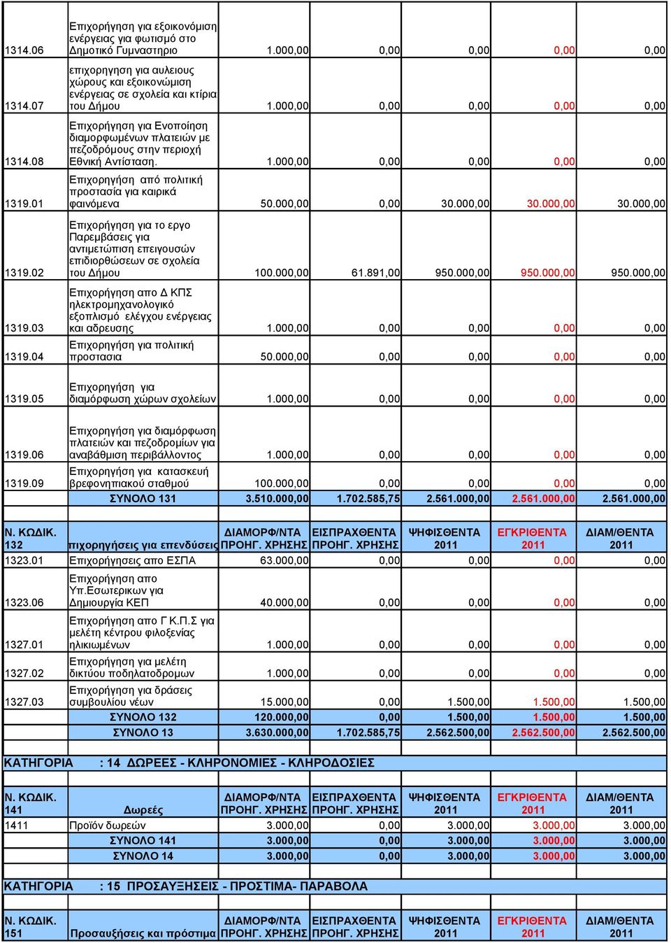 000,00 30.000,00 30.000,00 Επιχορήγηση για το εργο Παρεμβάσεις για αντιμετώπιση επειγουσών επιδιορθώσεων σε σχολεία 1319.02 του Δήμου 100.000,00 61.891,00 950.000,00 950.