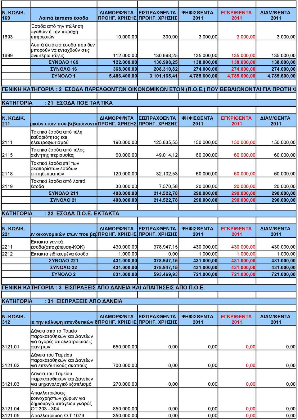 400,00 3.101.165,41 4.785.600,00 4.785.600,00 4.785.600,00 ΓΕΝΙΚΗ : 2 ΕΣΟΔΑ ΠΑΡΕΛΘΟΝΤΩΝ ΟΙΚΟΝΟΜΙΚΩΝ ΕΤΩΝ (Π.Ο.Ε.) ΠΟΥ ΒΕΒΑΙΩΝΟΝΤΑΙ ΓΙΑ ΠΡΩΤΗ ΦΟΡΑ : 21 ΕΣΟΔΑ ΠΟΕ ΤΑΚΤΙΚΑ οδα παρελθόντων 211 οικονομικών ετών που βεβαιώνονται ΠΡΟΗΓ.