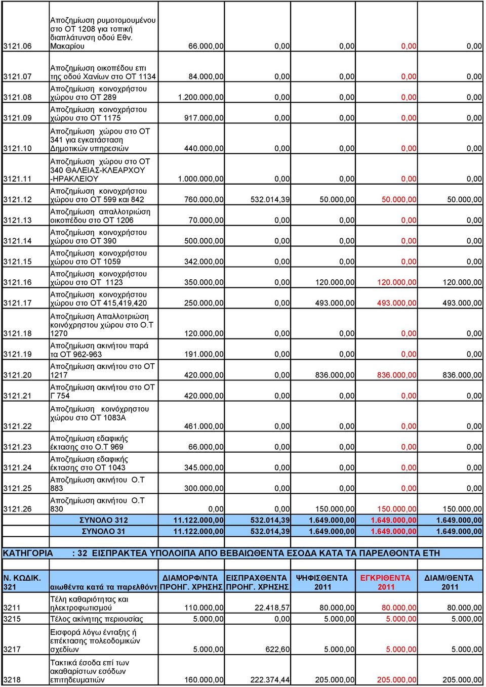 000,00 0,00 0,00 0,00 0,00 Αποζημίωση χώρου στο ΟΤ 341 για εγκατάσταση 3121.10 Δημοτικών υπηρεσιών 440.000,00 0,00 0,00 0,00 0,00 Αποζημίωση χώρου στο ΟΤ 340 ΘΑΛΕΙΑΣ-ΚΛΕΑΡΧΟΥ 3121.11 -ΗΡΑΚΛΕΙΟΥ 1.000.000,00 0,00 0,00 0,00 0,00 Αποζημίωση κοινοχρήστου 3121.