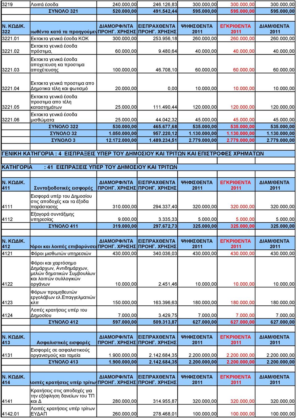 000,00 40.000,00 40.000,00 Εκτακτα γενικά έσοδα αποχετευση κα προστιμα 3221.03 αποχέτευσης 100.000,00 46.708,10 60.000,00 60.000,00 60.000,00 Εκτακτα γενικά προστιμα απο 3221.