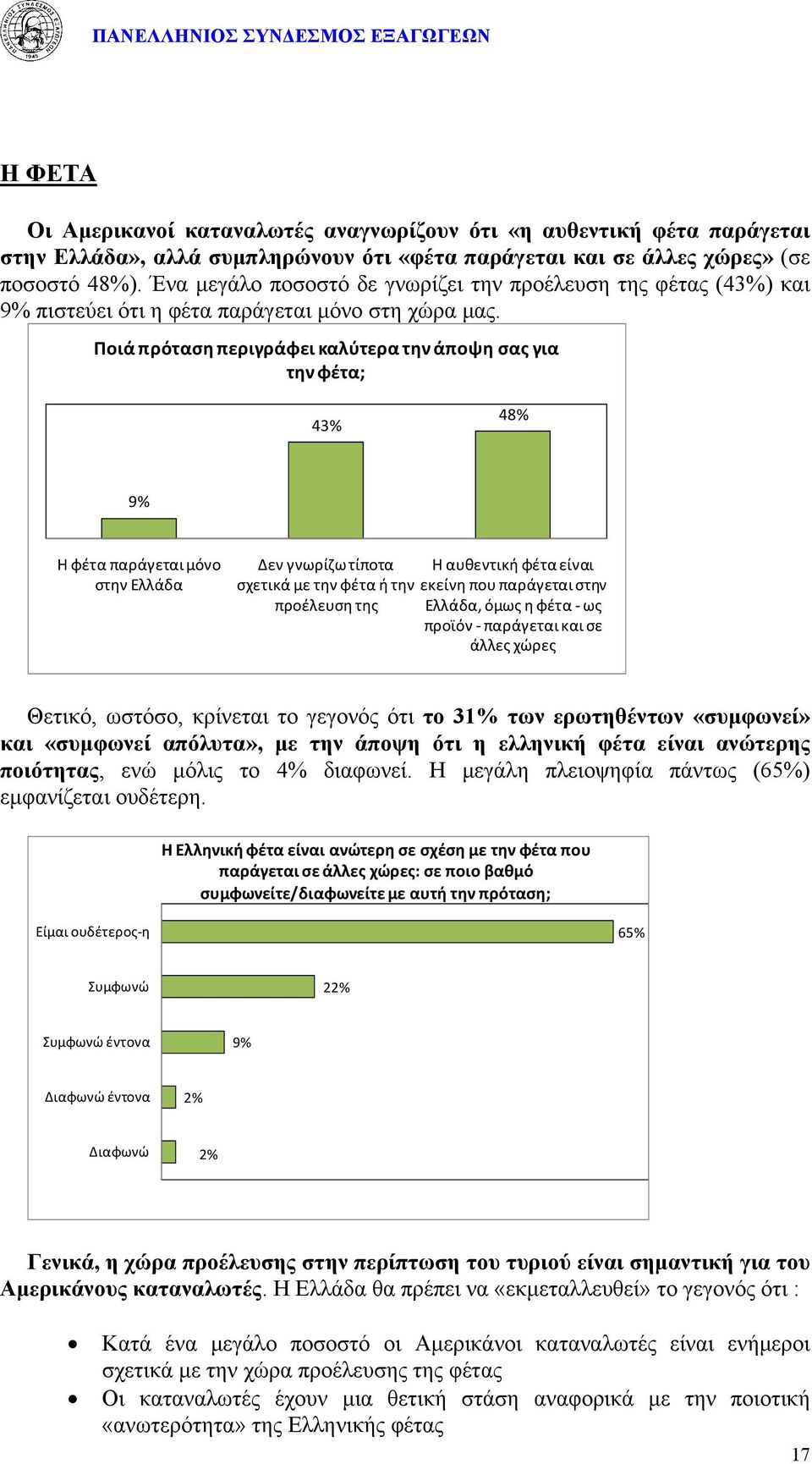 Ποιά πρόταση περιγράφει καλύτερα την άποψη σας για την φέτα; 43% 48% 9% Η φέτα παράγεται μόνο στην Ελλάδα Δεν γνωρίζω τίποτα Η αυθεντική φέτα είναι σχετικά με την φέτα ή την εκείνη που παράγεται στην