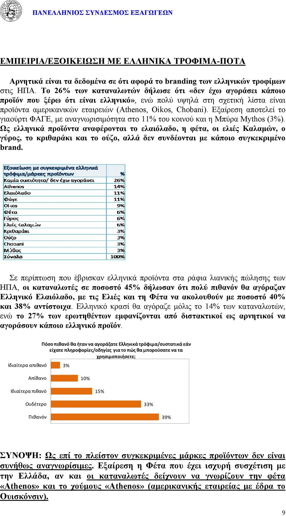 Εξαίρεση αποτελεί το γιαούρτι ΦΑΓΕ, με αναγνωρισιμότητα στο 11% του κοινού και η Μπύρα Mythos (3%).