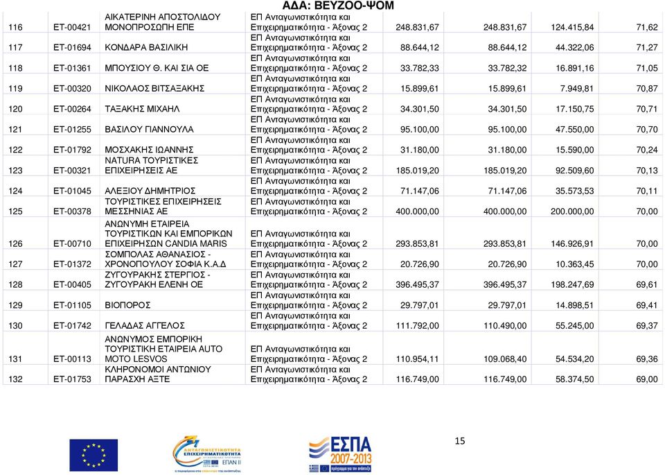 ΚΑΙ ΣΙΑ ΟΕ ΝΙΚΟΛΑΟΣ ΒΙΤΣΑΞΑΚΗΣ ΤΑΞΑΚΗΣ ΜΙΧΑΗΛ ΒΑΣΙΛΟΥ ΓΙΑΝΝΟΥΛΑ ΜΟΣΧΑΚΗΣ ΙΩΑΝΝΗΣ NATURA ΤΟΥΡΙΣΤΙΚΕΣ ΕΠΙΧΕΙΡΗΣΕΙΣ ΑΕ ΑΛΕΞΙΟΥ ΗΜΗΤΡΙΟΣ ΤΟΥΡΙΣΤΙΚΕΣ ΕΠΙΧΕΙΡΗΣΕΙΣ ΜΕΣΣΗΝΙΑΣ ΑΕ ΑΝΩΝΥΜΗ ΕΤΑΙΡΕΙΑ ΤΟΥΡΙΣΤΙΚΩΝ