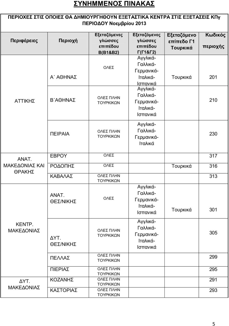Τουρκικά Κωδικό περιοχή Τουρκικά 201 210 ΠΕΙΡΑΙΑ Ιταλικά 230 ΑΝΑΤ. ΜΑΚΕΔΟΝΙΑΣ ΚΑΙ ΘΡΑΚΗΣ ΚΕΝΤΡ.