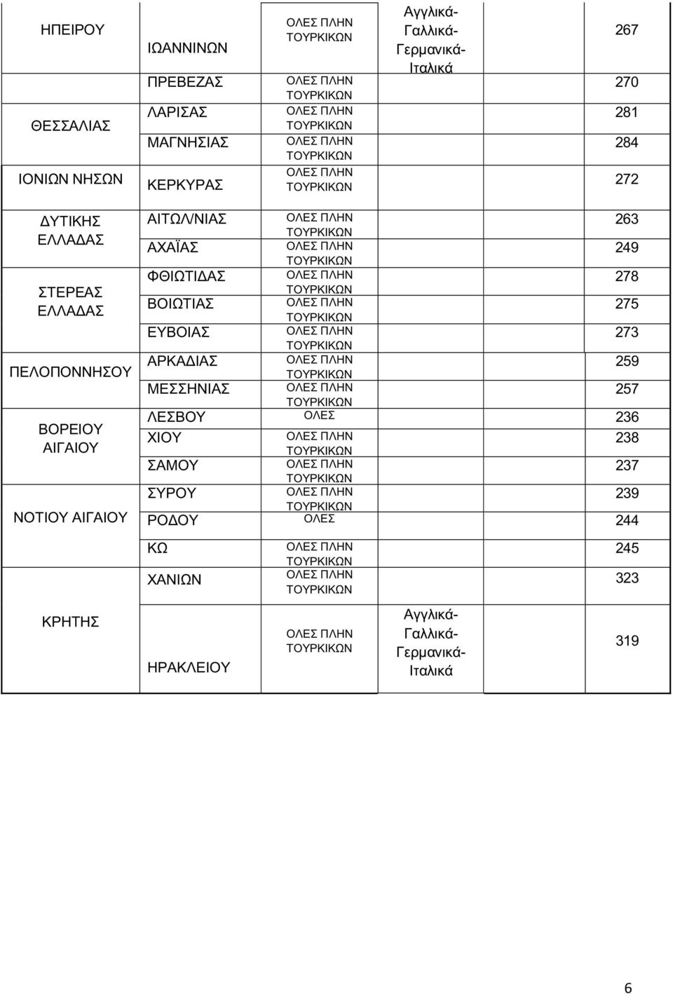 ΑΙΤΩΛ/ΝΙΑΣ ΑΧΑΪΑΣ ΦΘΙΩΤΙΔΑΣ ΒΟΙΩΤΙΑΣ ΕΥΒΟΙΑΣ ΑΡΚΑΔΙΑΣ ΜΕΣΣΗΝΙΑΣ ΛΕΣΒΟΥ ΟΛΕΣ 236 ΧΙΟΥ 238 ΣΑΜΟΥ