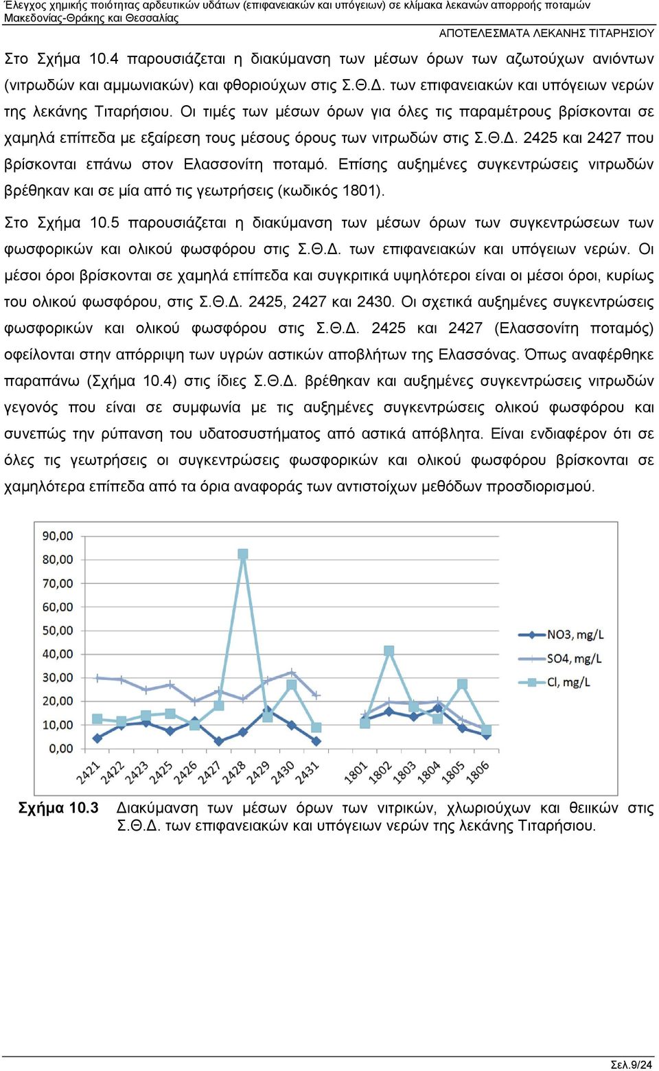 Επίσης αυξημένες συγκεντρώσεις νιτρωδών βρέθηκαν και σε μία από τις γεωτρήσεις (κωδικός 1801). Στο Σχήμα 10.