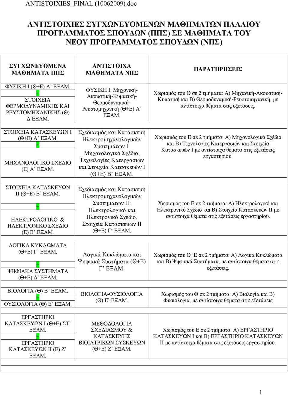 ΒΙΟΛΟΓΙΑ (Θ) Β ΦΥΣΙΟΛΟΓΙΑ (Θ) Ε ΕΡΓΑΣΤΗΡΙΟ ΚΑΤΑΣΚΕΥΩΝ Ι (ΘΕ) ΣΤ ΕΡΓΑΣΤΗΡΙΟ ΚΑΤΑΣΚΕΥΩΝ ΙΙ (Ε) Ζ ΑΝΤΙΣΤΟΙΧΑ ΜΑΘΗΜΑΤΑ ΝΠΣ ΦΥΣΙΚΗ Ι: Μηχανικ- Ακουστικ-Κυματικ- Θερμοδυναμικ- Ρευστομηχανικ (ΘΕ) Α