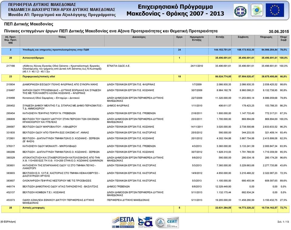 Κωσταράζι (45.1.1-45.1.2-45.1.3)» 35.496.691,61 35.496.691,61 35.496.691,61 100,0% 23 Περιφερειακές/τοπικές οδοί 18 86.024.774,85 57.904.020,47 38.675.