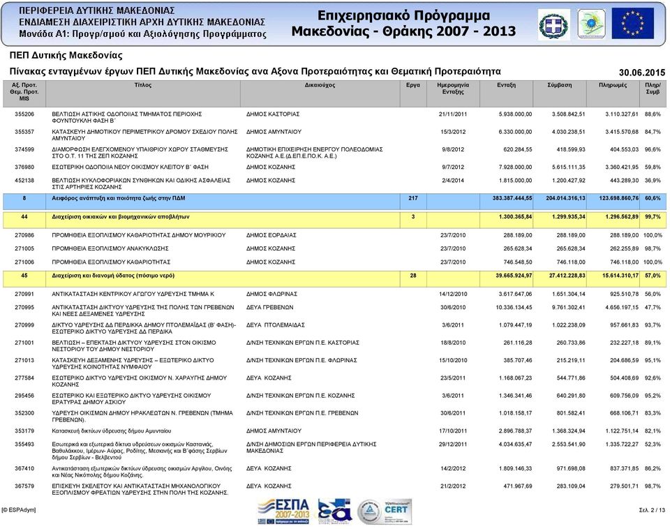 ΦΑΣΗ 9/7/2012 452138 ΒΕΛΤΙΩΣΗ ΚΥΚΛΟΦΟΡΙΑΚΩΝ ΣΥΝΘΗΚΩΝ ΚΑΙ ΟΔΙΚΗΣ ΑΣΦΑΛΕΙΑΣ 2/4/2014 ΣΤΙΣ ΑΡΤΗΡΙΕΣ ΚΟΖΑΝΗΣ 8 Αειφόρος ανάπτυξη και ποιότητα ζωής στην ΠΔΜ 217 5.938.000,00 3.508.842,51 3.110.