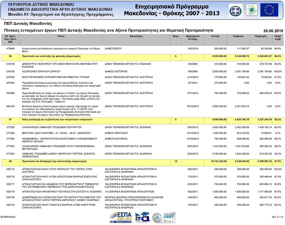 801,57 56,9% 216729 ΔΗΜΙΟΥΡΓΙΑ ΓΕΩΠΑΡΚΟΥ ΣΤΗ ΘΕΣΗ ΜΠΟΥΧΑΡΙΑ ΜΙΚΡΟΒΑΛΤΟΥ ΚΟΖΑΝΗΣ 6/8/2009 216730 ΑΞΙΟΠΟΙΗΣΗ ΣΠΗΛΑΙΟΥ ΔΡΑΚΟΥ 6/8/2009 427939 ΕΚΣΥΓΧΡΟΝΙΣΜΟΣ ΘΥΡΟΦΡΑΓΜΑΤΩΝ ΡΕΜΑΤΟΣ "ΓΚΙΟΛΕ" 21/5/2013 310.
